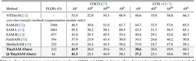 Figure 2 for TinySAM: Pushing the Envelope for Efficient Segment Anything Model