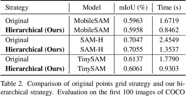 Figure 4 for TinySAM: Pushing the Envelope for Efficient Segment Anything Model