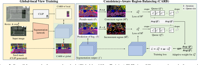 Figure 3 for Weakly Supervised Semantic Segmentation for Driving Scenes