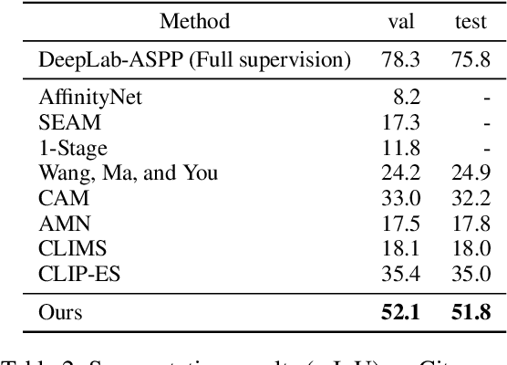 Figure 4 for Weakly Supervised Semantic Segmentation for Driving Scenes