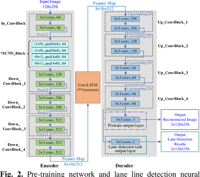 Figure 2 for Robust Lane Detection through Self Pre-training with Masked Sequential Autoencoders and Fine-tuning with Customized PolyLoss