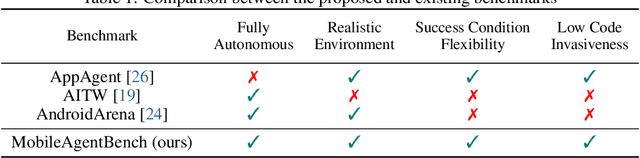 Figure 1 for MobileAgentBench: An Efficient and User-Friendly Benchmark for Mobile LLM Agents