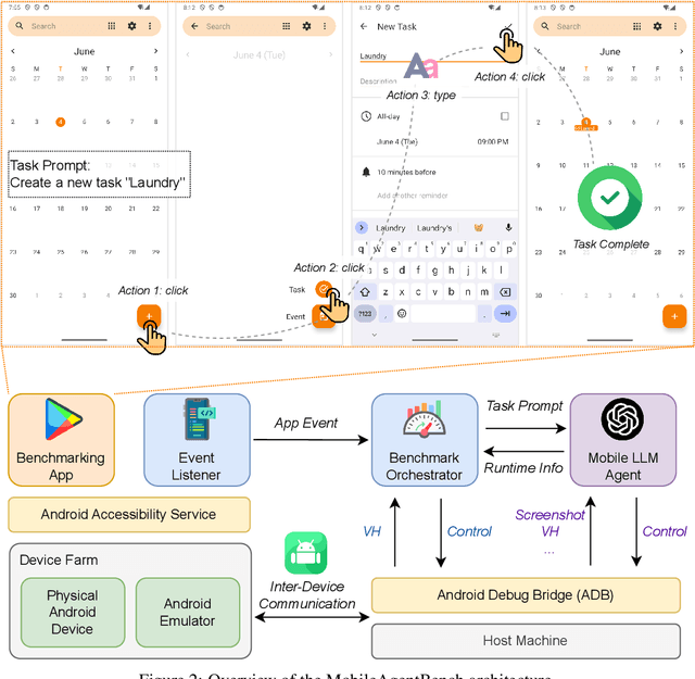 Figure 3 for MobileAgentBench: An Efficient and User-Friendly Benchmark for Mobile LLM Agents