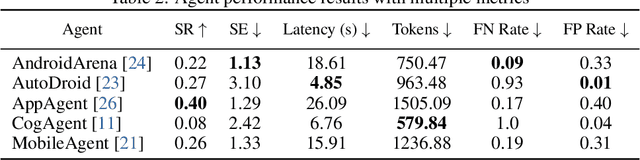 Figure 4 for MobileAgentBench: An Efficient and User-Friendly Benchmark for Mobile LLM Agents