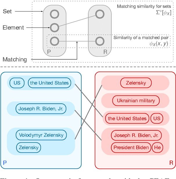 Figure 1 for A Unified View of Evaluation Metrics for Structured Prediction