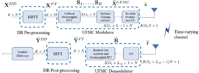 Figure 2 for Doppler-Resilient Universal Filtered MultiCarrier (DR-UFMC): A Beyond-OTFS Modulation