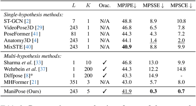 Figure 4 for ManiPose: Manifold-Constrained Multi-Hypothesis 3D Human Pose Estimation