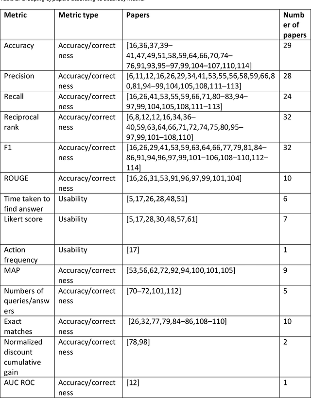 Figure 4 for Question answering systems for health professionals at the point of care -- a systematic review