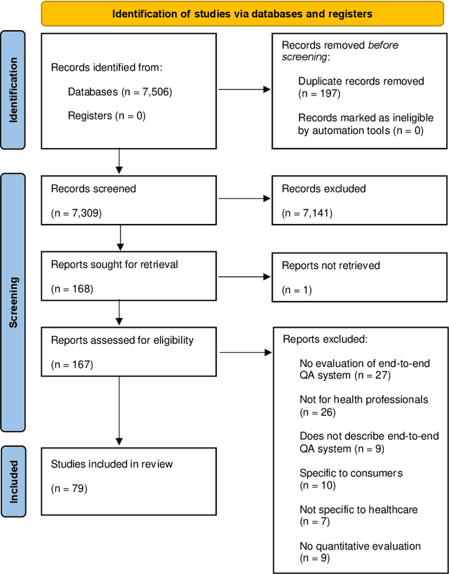 Figure 1 for Question answering systems for health professionals at the point of care -- a systematic review