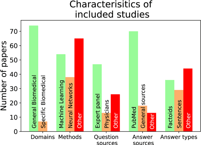 Figure 3 for Question answering systems for health professionals at the point of care -- a systematic review