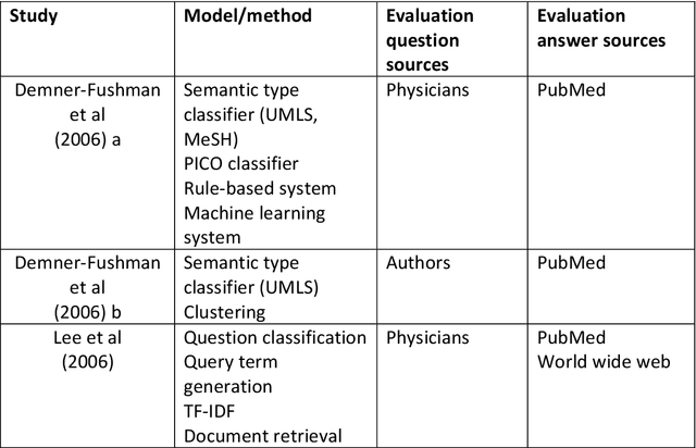 Figure 2 for Question answering systems for health professionals at the point of care -- a systematic review