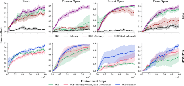 Figure 4 for ViSaRL: Visual Reinforcement Learning Guided by Human Saliency