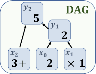 Figure 1 for A Theory for Length Generalization in Learning to Reason