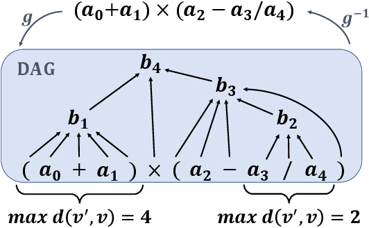 Figure 3 for A Theory for Length Generalization in Learning to Reason