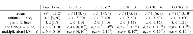 Figure 2 for A Theory for Length Generalization in Learning to Reason