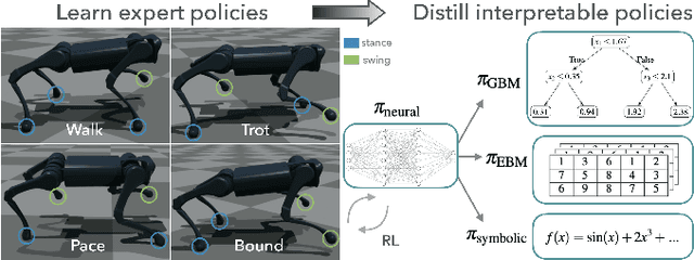 Figure 1 for Distilling Reinforcement Learning Policies for Interpretable Robot Locomotion: Gradient Boosting Machines and Symbolic Regression