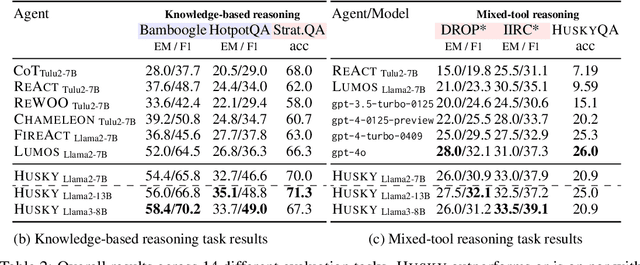 Figure 3 for Husky: A Unified, Open-Source Language Agent for Multi-Step Reasoning