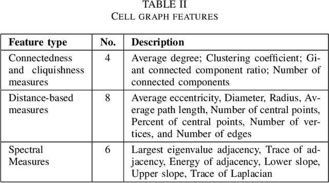 Figure 2 for C2P-GCN: Cell-to-Patch Graph Convolutional Network for Colorectal Cancer Grading