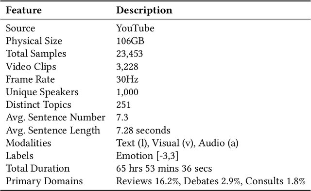 Figure 2 for CorMulT: A Semi-supervised Modality Correlation-aware Multimodal Transformer for Sentiment Analysis