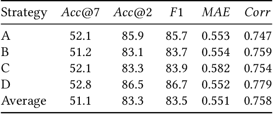 Figure 4 for CorMulT: A Semi-supervised Modality Correlation-aware Multimodal Transformer for Sentiment Analysis