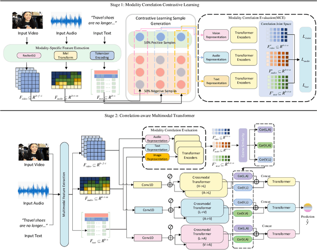 Figure 3 for CorMulT: A Semi-supervised Modality Correlation-aware Multimodal Transformer for Sentiment Analysis