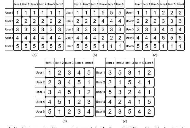 Figure 2 for Measuring the Predictability of Recommender Systems using Structural Complexity Metrics