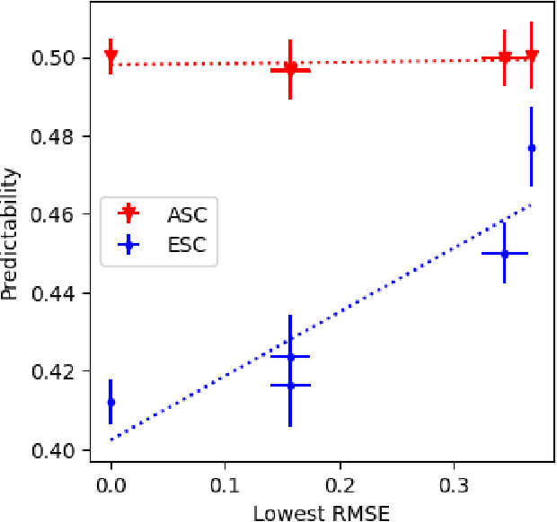 Figure 4 for Measuring the Predictability of Recommender Systems using Structural Complexity Metrics