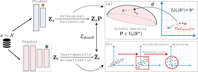 Figure 3 for $V_kD:$ Improving Knowledge Distillation using Orthogonal Projections