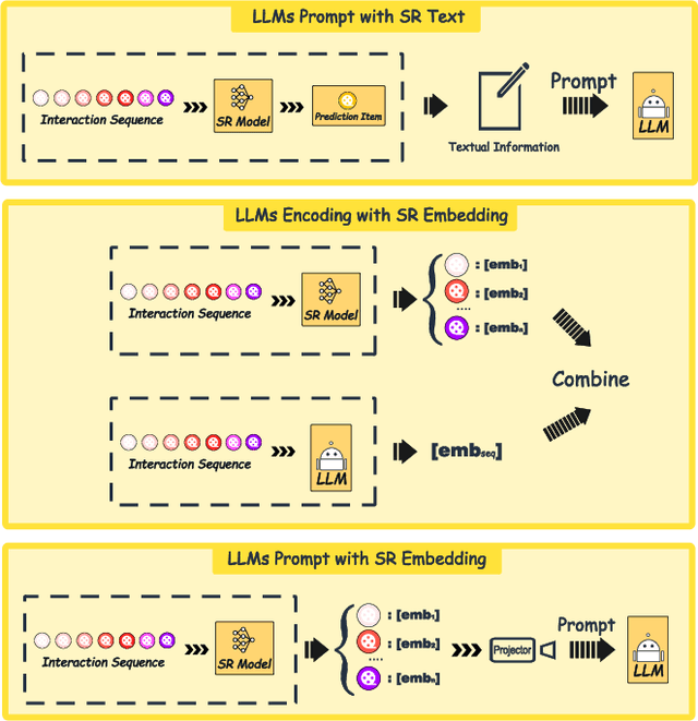 Figure 1 for DELRec: Distilling Sequential Pattern to Enhance LLM-based Recommendation