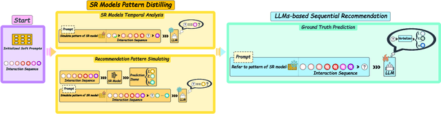 Figure 3 for DELRec: Distilling Sequential Pattern to Enhance LLM-based Recommendation