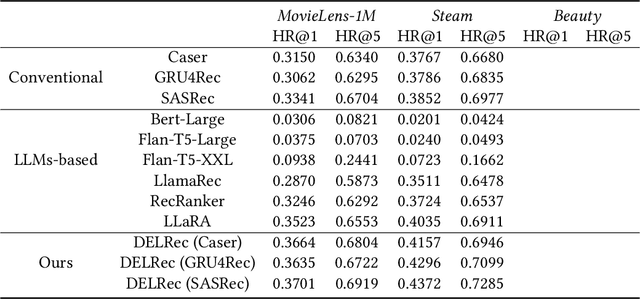 Figure 4 for DELRec: Distilling Sequential Pattern to Enhance LLM-based Recommendation