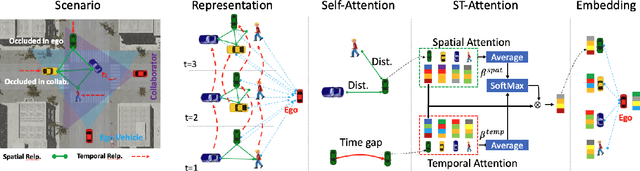 Figure 2 for Collaborative Decision-Making Using Spatiotemporal Graphs in Connected Autonomy