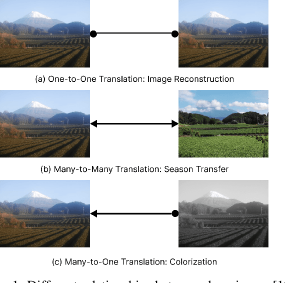 Figure 1 for Improving Deep Generative Models on Many-To-One Image-to-Image Translation