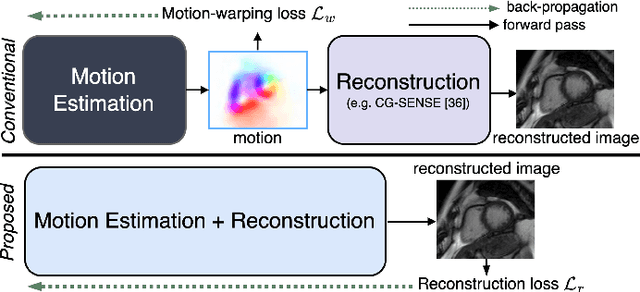 Figure 1 for Reconstruction-driven motion estimation for motion-compensated MR CINE imaging
