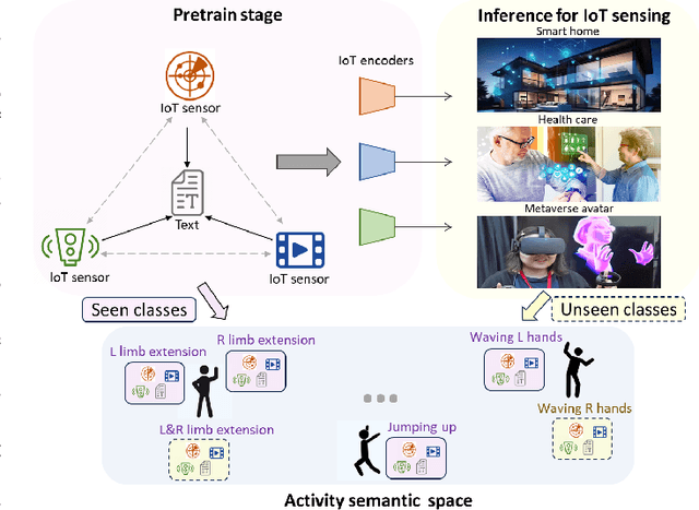 Figure 1 for TENT: Connect Language Models with IoT Sensors for Zero-Shot Activity Recognition