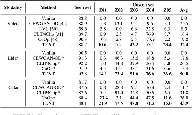 Figure 2 for TENT: Connect Language Models with IoT Sensors for Zero-Shot Activity Recognition