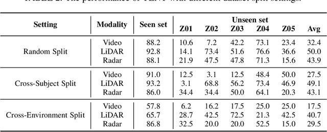 Figure 4 for TENT: Connect Language Models with IoT Sensors for Zero-Shot Activity Recognition