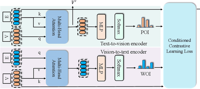 Figure 3 for Cross-Modal Conditioned Reconstruction for Language-guided Medical Image Segmentation