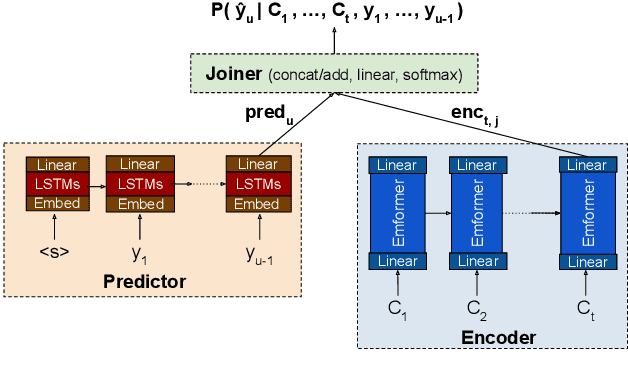 Figure 1 for Not All Weights Are Created Equal: Enhancing Energy Efficiency in On-Device Streaming Speech Recognition