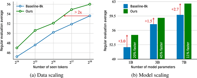 Figure 1 for Dataset Decomposition: Faster LLM Training with Variable Sequence Length Curriculum