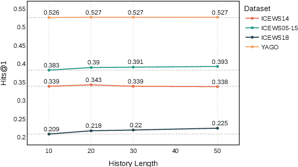 Figure 4 for Chain of History: Learning and Forecasting with LLMs for Temporal Knowledge Graph Completion