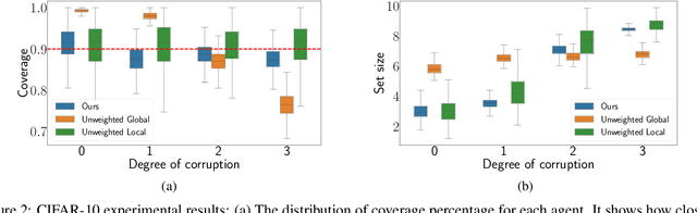 Figure 3 for Efficient Conformal Prediction under Data Heterogeneity