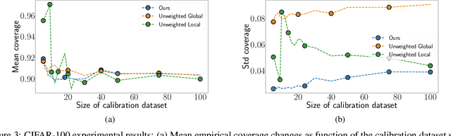 Figure 4 for Efficient Conformal Prediction under Data Heterogeneity