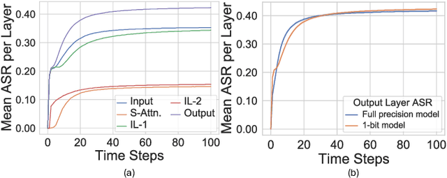 Figure 2 for Exploring Extreme Quantization in Spiking Language Models