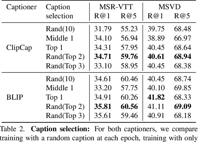 Figure 4 for Learning text-to-video retrieval from image captioning