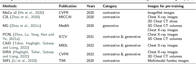 Figure 2 for Thyroid ultrasound diagnosis improvement via multi-view self-supervised learning and two-stage pre-training