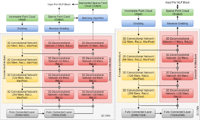 Figure 2 for GRJointNET: Synergistic Completion and Part Segmentation on 3D Incomplete Point Clouds