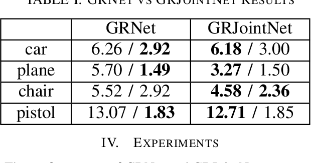 Figure 4 for GRJointNET: Synergistic Completion and Part Segmentation on 3D Incomplete Point Clouds