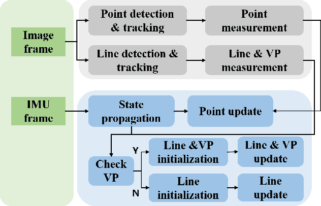 Figure 1 for PLV-IEKF: Consistent Visual-Inertial Odometry using Points, Lines, and Vanishing Points