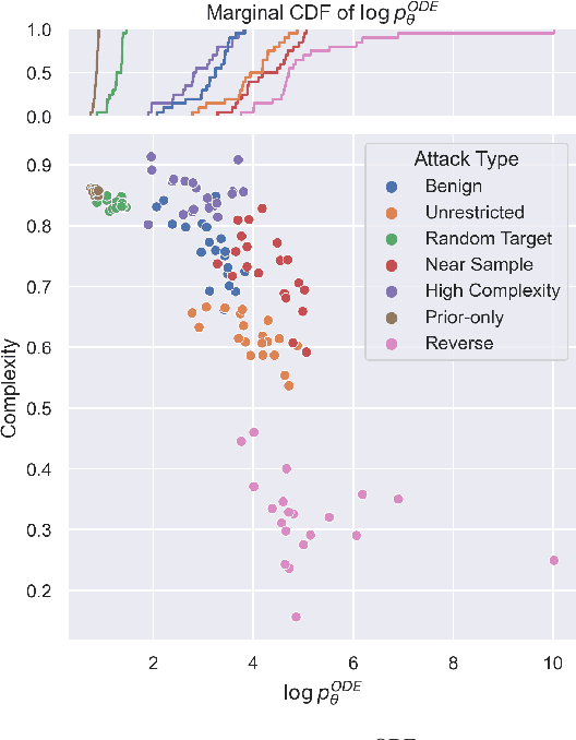 Figure 2 for Investigating the Adversarial Robustness of Density Estimation Using the Probability Flow ODE